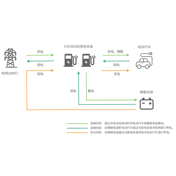 V2G储能、削峰填谷解决方案